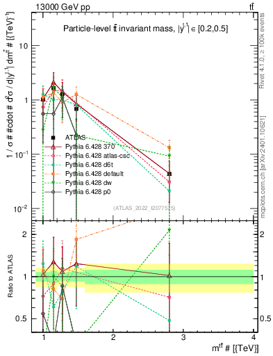 Plot of ttbar.m in 13000 GeV pp collisions