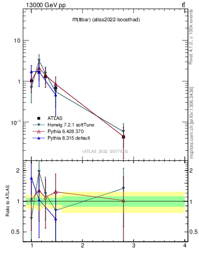 Plot of ttbar.m in 13000 GeV pp collisions