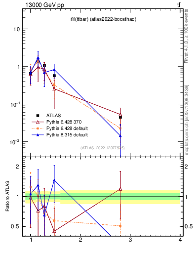 Plot of ttbar.m in 13000 GeV pp collisions