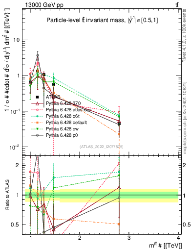 Plot of ttbar.m in 13000 GeV pp collisions