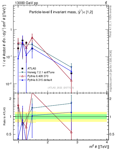 Plot of ttbar.m in 13000 GeV pp collisions