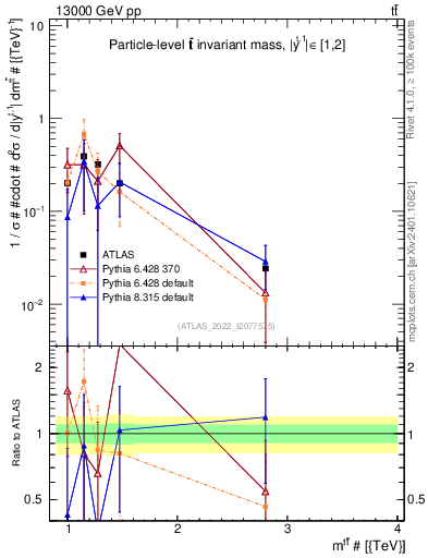 Plot of ttbar.m in 13000 GeV pp collisions