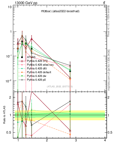 Plot of ttbar.m in 13000 GeV pp collisions