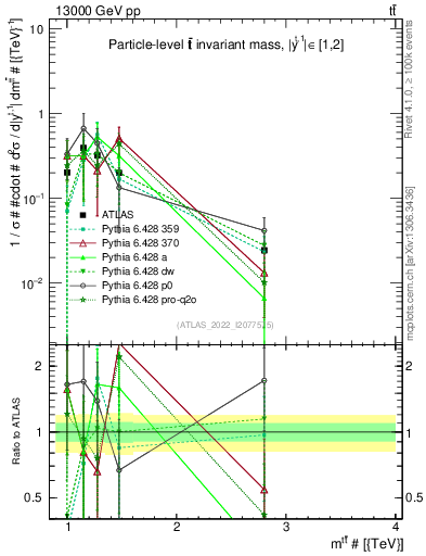 Plot of ttbar.m in 13000 GeV pp collisions