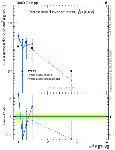 Plot of ttbar.m in 13000 GeV pp collisions