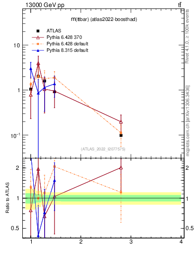 Plot of ttbar.m in 13000 GeV pp collisions