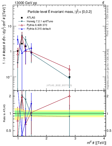 Plot of ttbar.m in 13000 GeV pp collisions