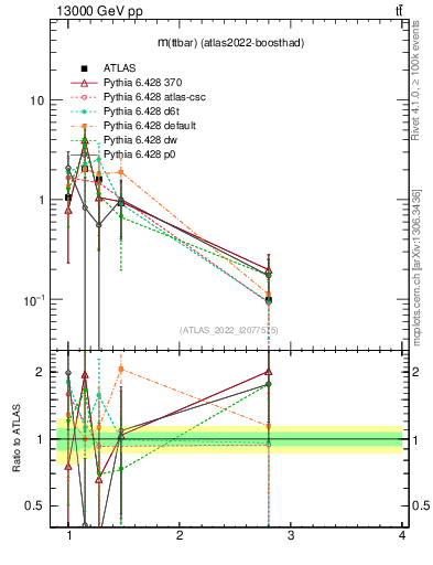 Plot of ttbar.m in 13000 GeV pp collisions