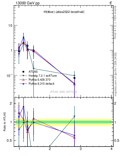 Plot of ttbar.m in 13000 GeV pp collisions