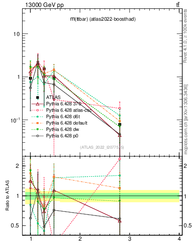 Plot of ttbar.m in 13000 GeV pp collisions