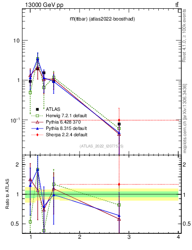 Plot of ttbar.m in 13000 GeV pp collisions