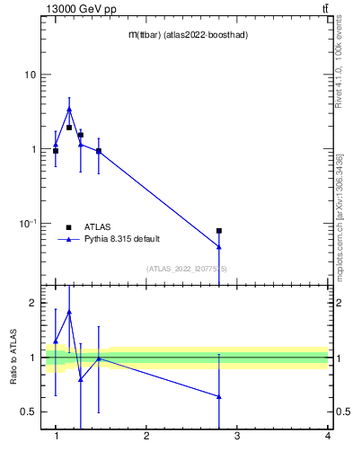 Plot of ttbar.m in 13000 GeV pp collisions