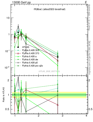 Plot of ttbar.m in 13000 GeV pp collisions