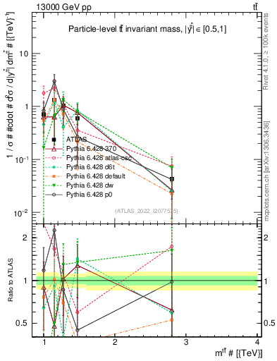 Plot of ttbar.m in 13000 GeV pp collisions