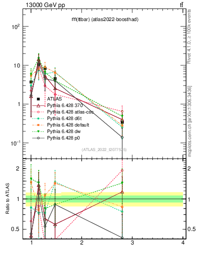 Plot of ttbar.m in 13000 GeV pp collisions