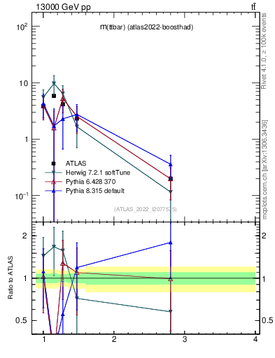 Plot of ttbar.m in 13000 GeV pp collisions
