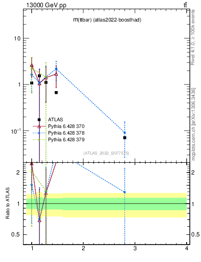 Plot of ttbar.m in 13000 GeV pp collisions