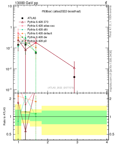 Plot of ttbar.m in 13000 GeV pp collisions