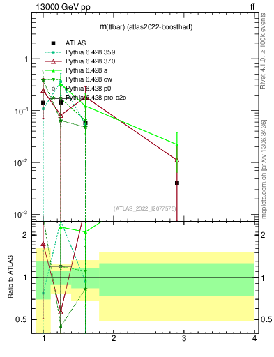 Plot of ttbar.m in 13000 GeV pp collisions