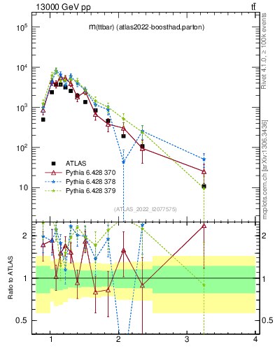 Plot of ttbar.m in 13000 GeV pp collisions