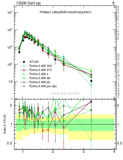 Plot of ttbar.m in 13000 GeV pp collisions