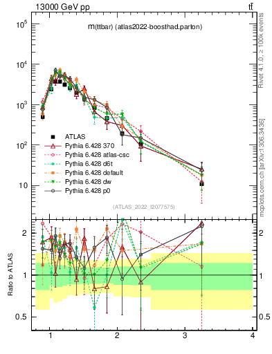 Plot of ttbar.m in 13000 GeV pp collisions