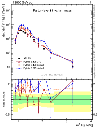 Plot of ttbar.m in 13000 GeV pp collisions