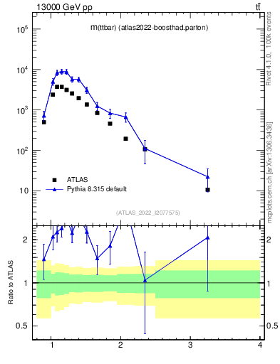 Plot of ttbar.m in 13000 GeV pp collisions
