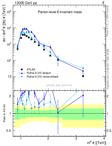 Plot of ttbar.m in 13000 GeV pp collisions