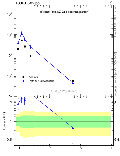 Plot of ttbar.m in 13000 GeV pp collisions