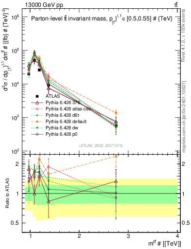 Plot of ttbar.m in 13000 GeV pp collisions