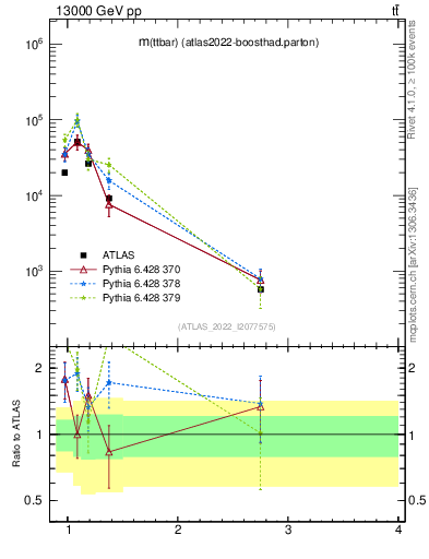 Plot of ttbar.m in 13000 GeV pp collisions