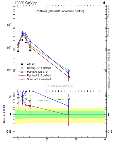 Plot of ttbar.m in 13000 GeV pp collisions