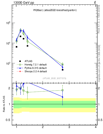 Plot of ttbar.m in 13000 GeV pp collisions