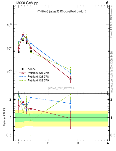 Plot of ttbar.m in 13000 GeV pp collisions
