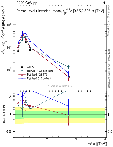 Plot of ttbar.m in 13000 GeV pp collisions
