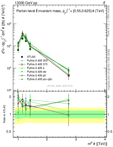 Plot of ttbar.m in 13000 GeV pp collisions