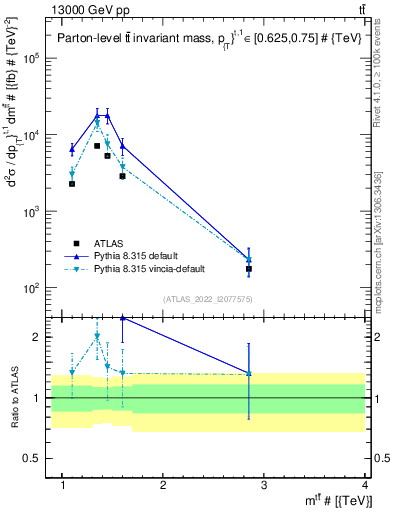 Plot of ttbar.m in 13000 GeV pp collisions