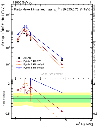 Plot of ttbar.m in 13000 GeV pp collisions