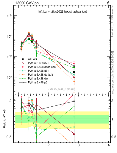 Plot of ttbar.m in 13000 GeV pp collisions