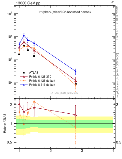 Plot of ttbar.m in 13000 GeV pp collisions