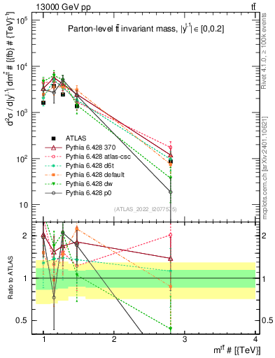 Plot of ttbar.m in 13000 GeV pp collisions