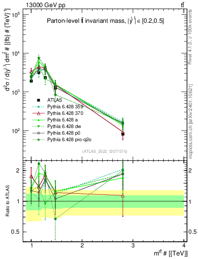 Plot of ttbar.m in 13000 GeV pp collisions