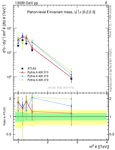 Plot of ttbar.m in 13000 GeV pp collisions