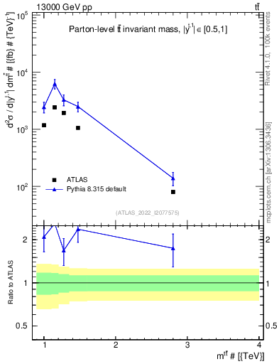 Plot of ttbar.m in 13000 GeV pp collisions