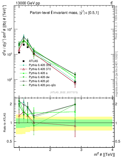 Plot of ttbar.m in 13000 GeV pp collisions