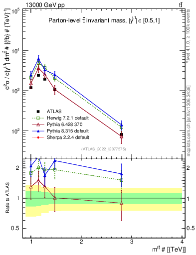 Plot of ttbar.m in 13000 GeV pp collisions