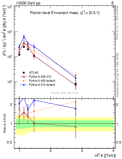 Plot of ttbar.m in 13000 GeV pp collisions