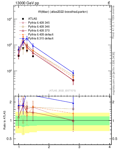 Plot of ttbar.m in 13000 GeV pp collisions
