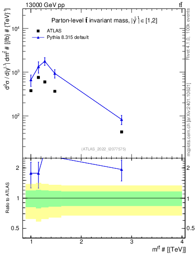 Plot of ttbar.m in 13000 GeV pp collisions